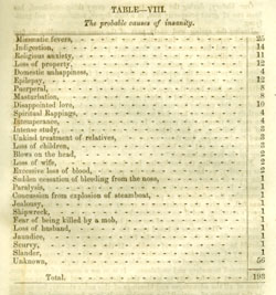 "Probable Causes of Insanity" among the inmates of the State Lunatic Asylum, 1854.