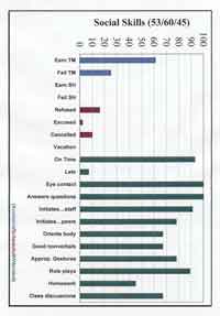 Charts used in the Social Learning Program.